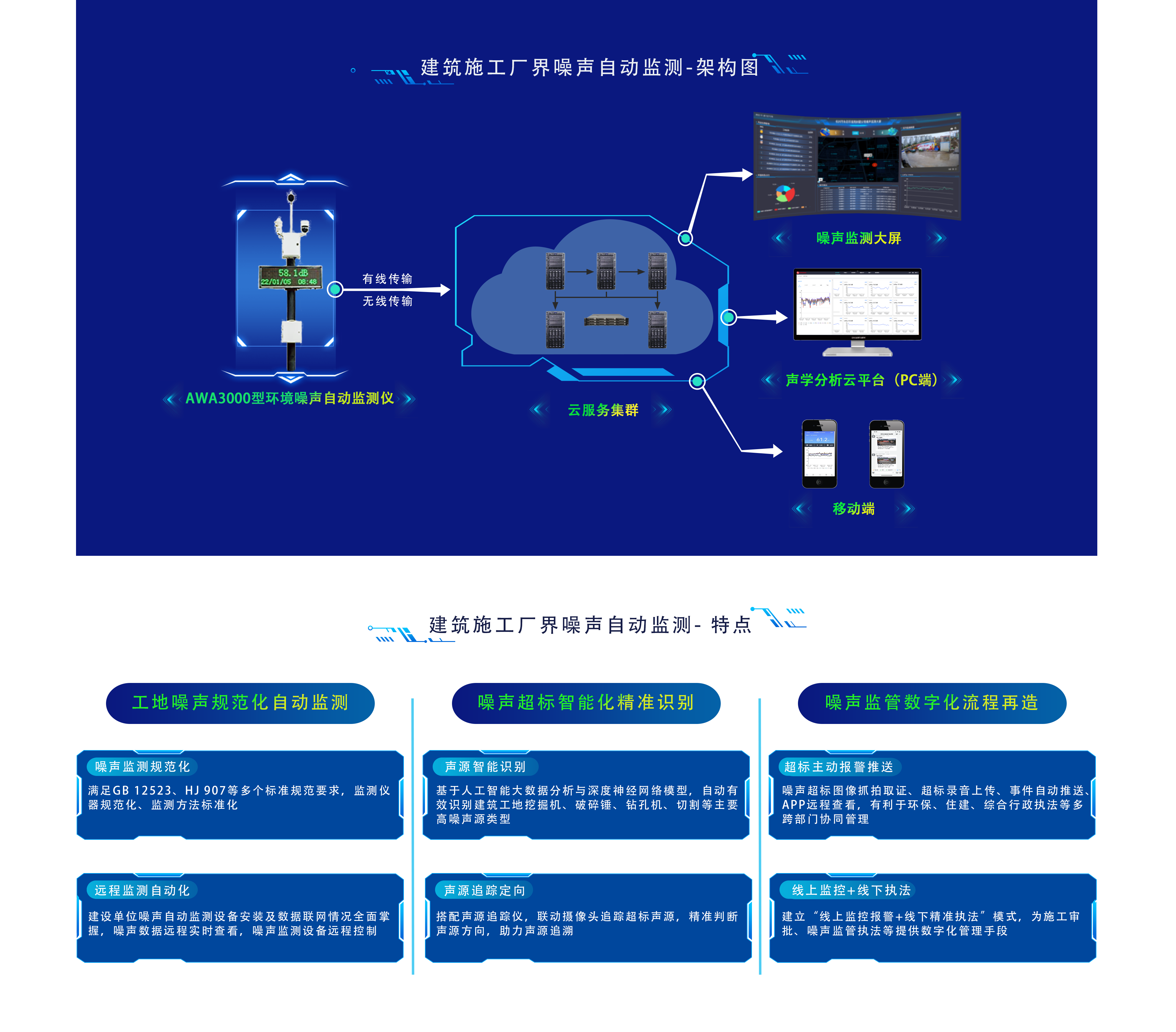 建筑施工場(chǎng)界環(huán)境噪聲自動(dòng)監(jiān)測(cè)-架構(gòu)圖 拷貝.png