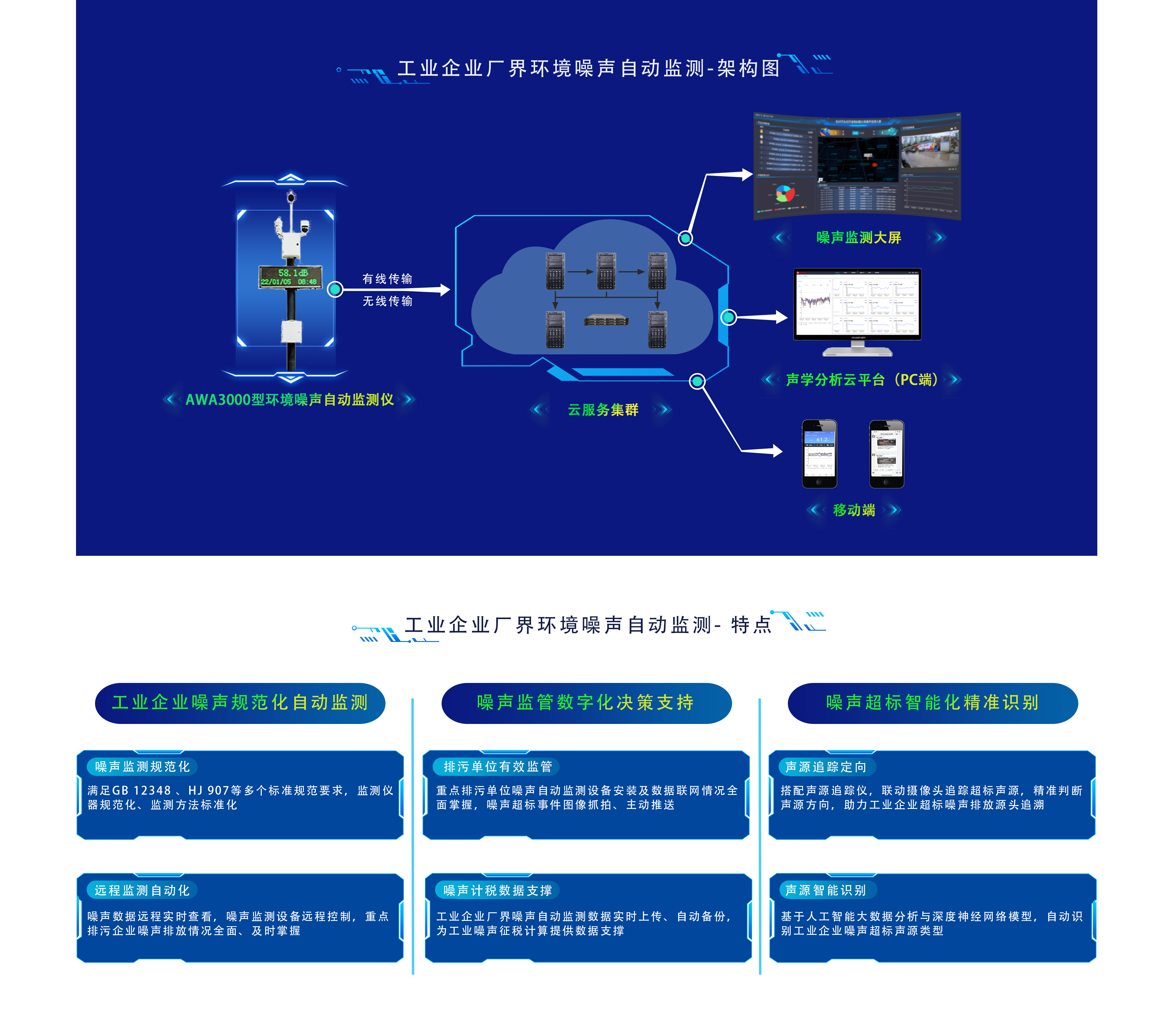 工業(yè)企業(yè)廠界環(huán)境噪聲自動監(jiān)測.png