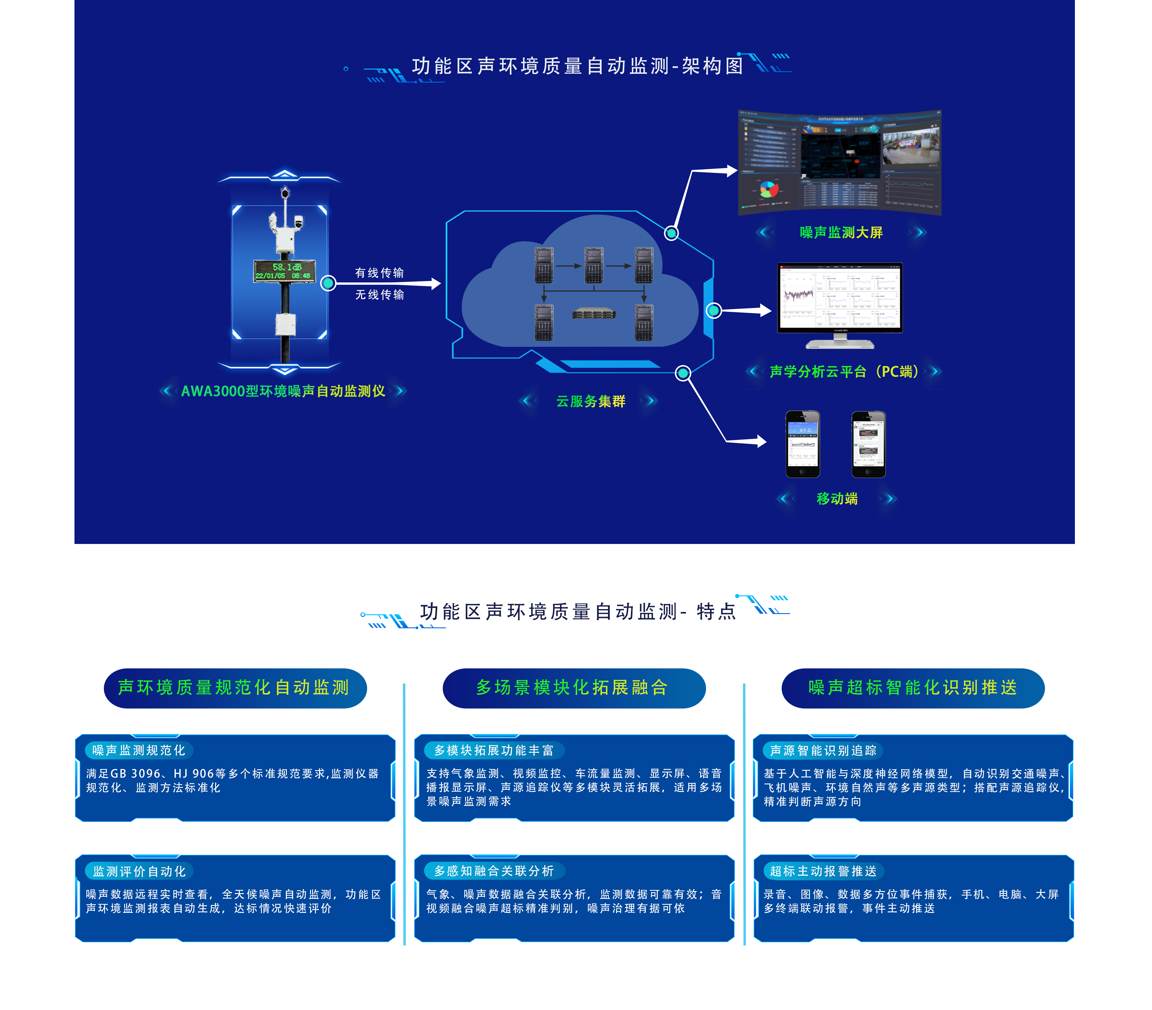 功能區(qū)聲環(huán)境質(zhì)量自動(dòng)監(jiān)測-架構(gòu)圖_.png