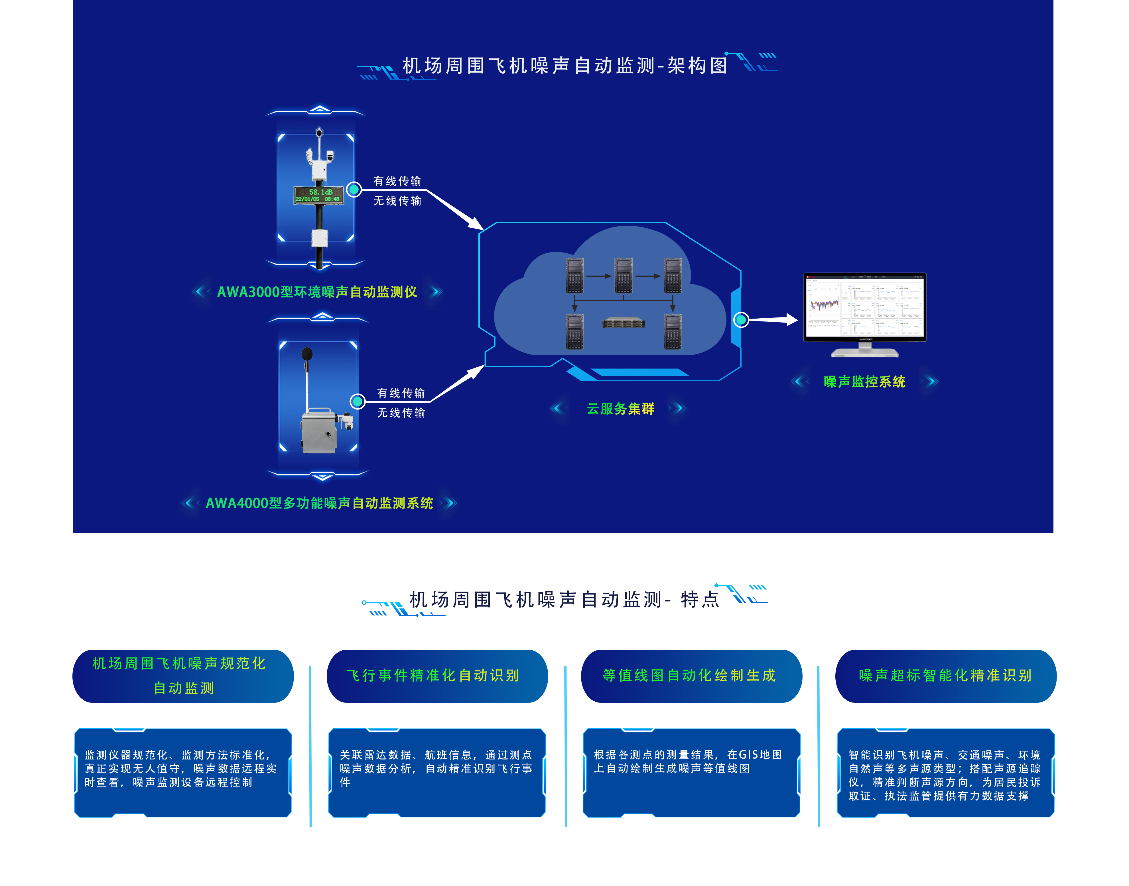 機場周圍飛機噪聲自動監(jiān)測.png